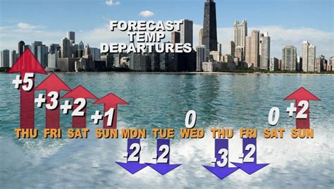 Even as sections of the country have broiled, Chicago has enjoyed very comfortable temps this week